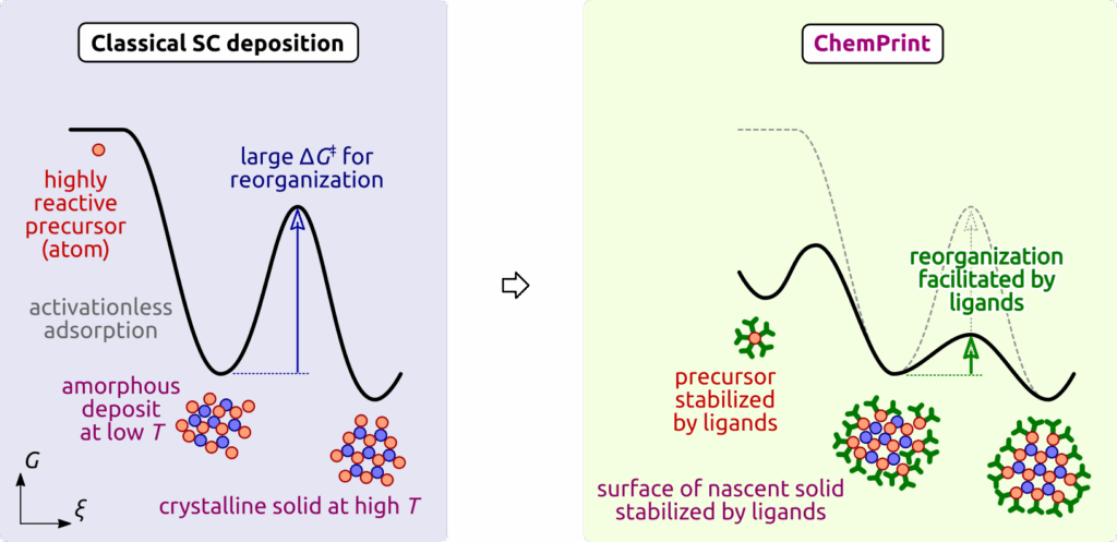 Thermodynamics of solid accretion in classical thin film processing and in the ChemPrint approach