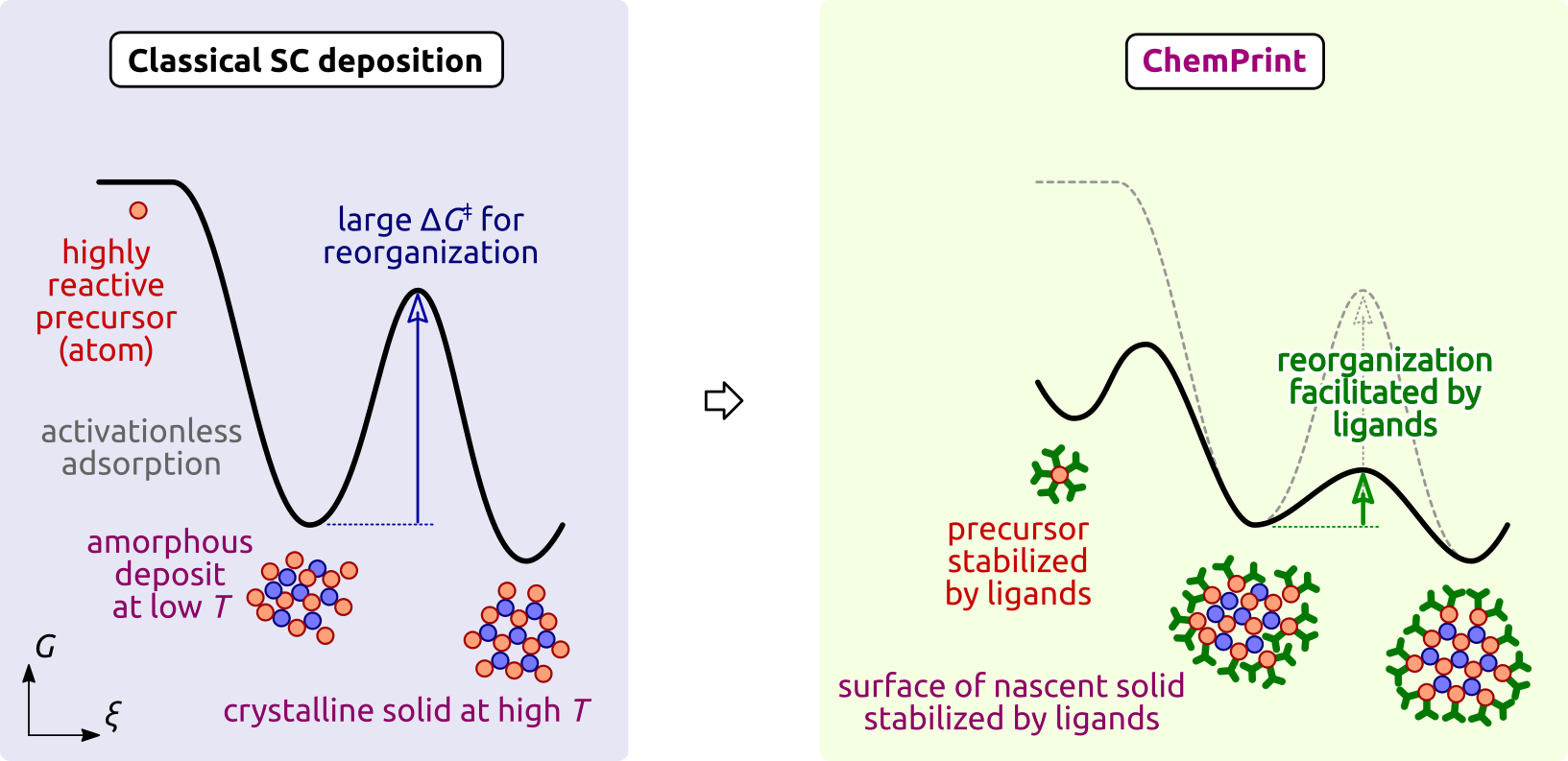 Thermodynamics of solid accretion in classical thin film processing and in the ChemPrint approach